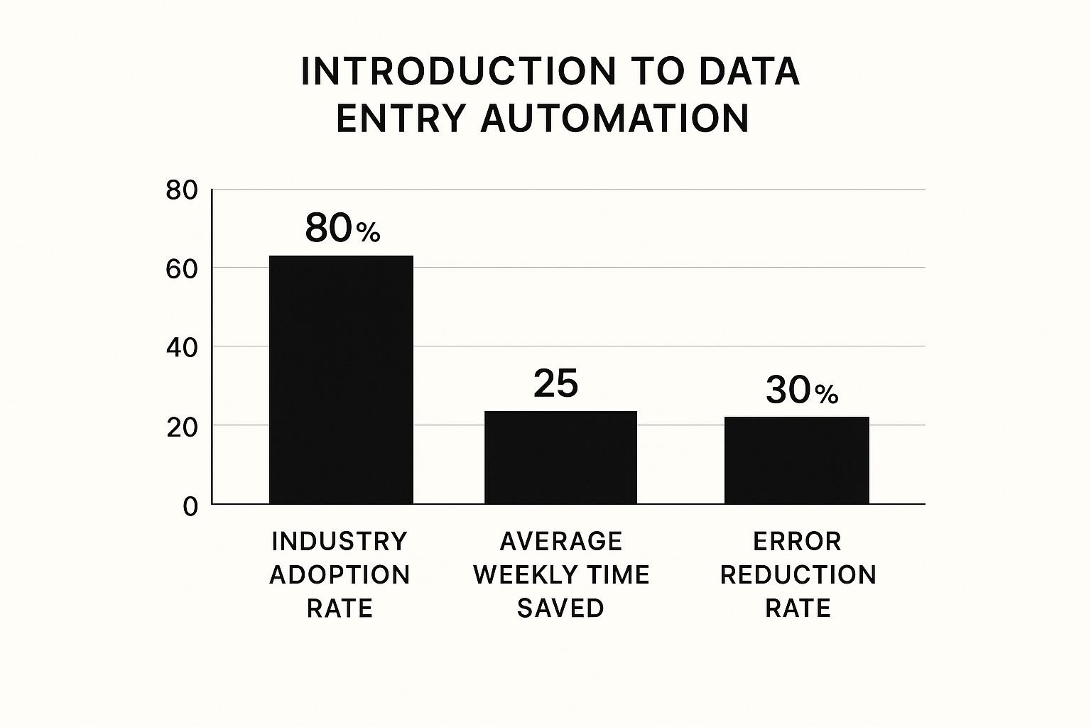 Infographic about data entry automation