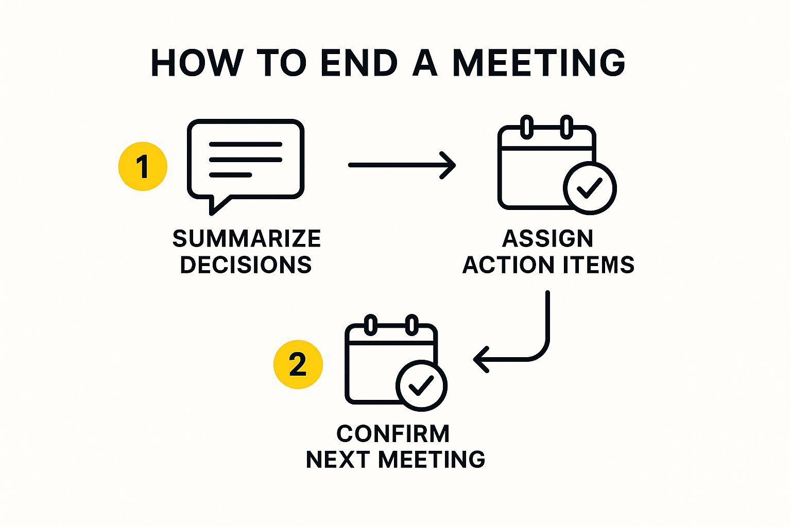 Infographic showing the three steps to end a meeting effectively: Summarize Decisions, Assign Action Items, and Confirm Next Meeting.