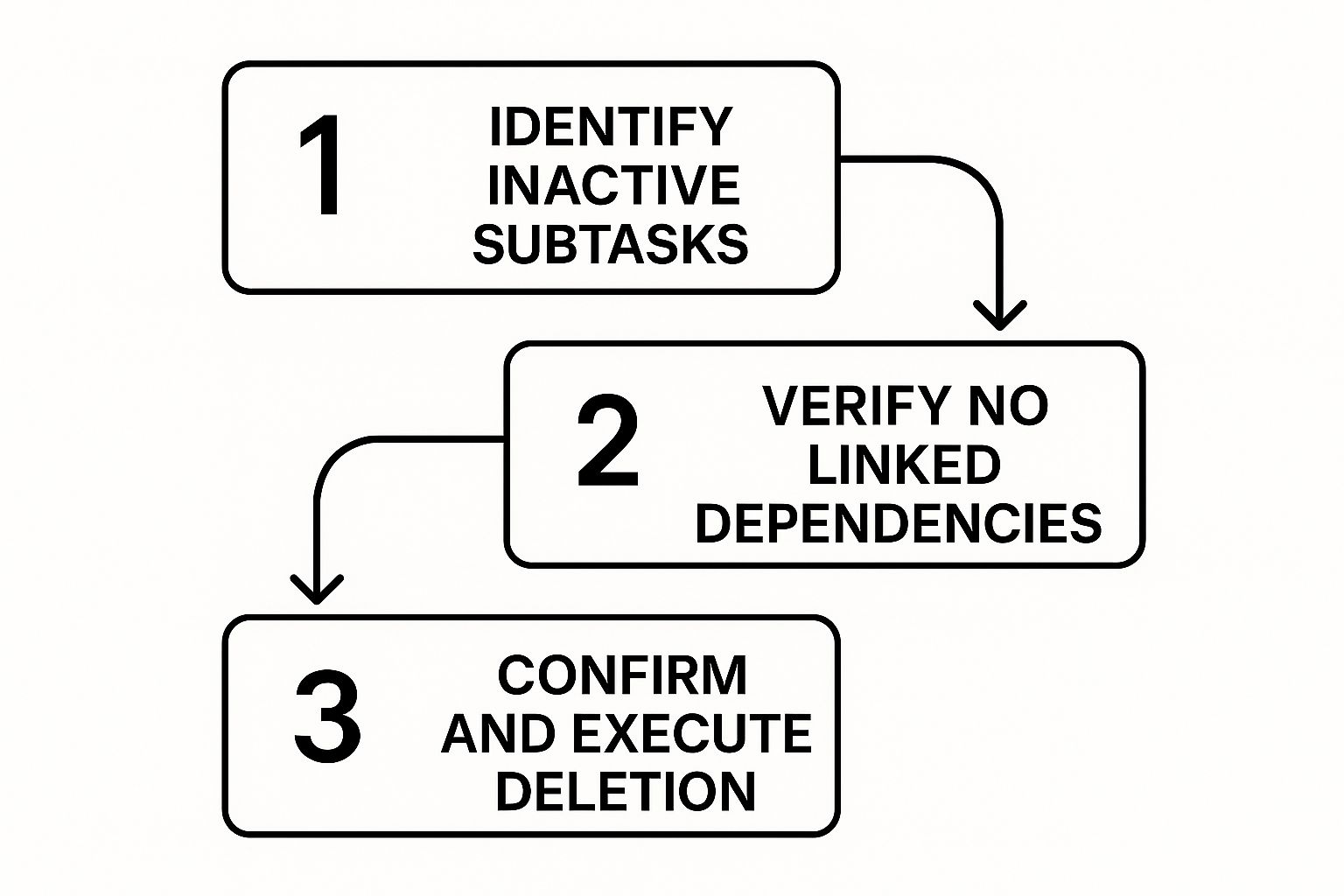 Infographic about jira delete subtask