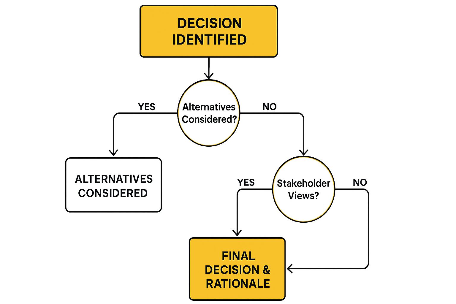 Infographic showing key data about Structured Decision Documentation Method