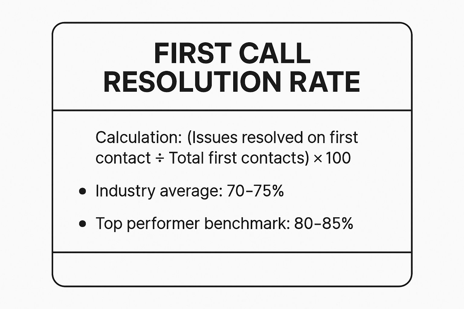 Infographic showing key data about First Call Resolution (FCR) Rate