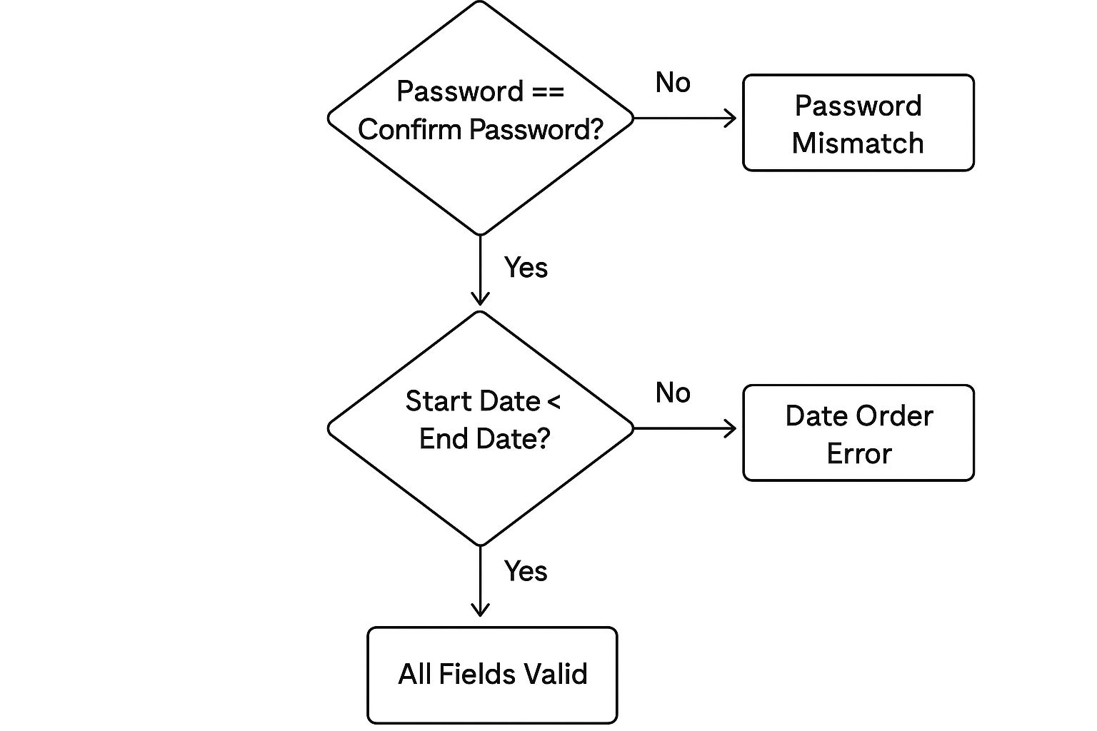 Infographic showing key data about Cross-Field Validation