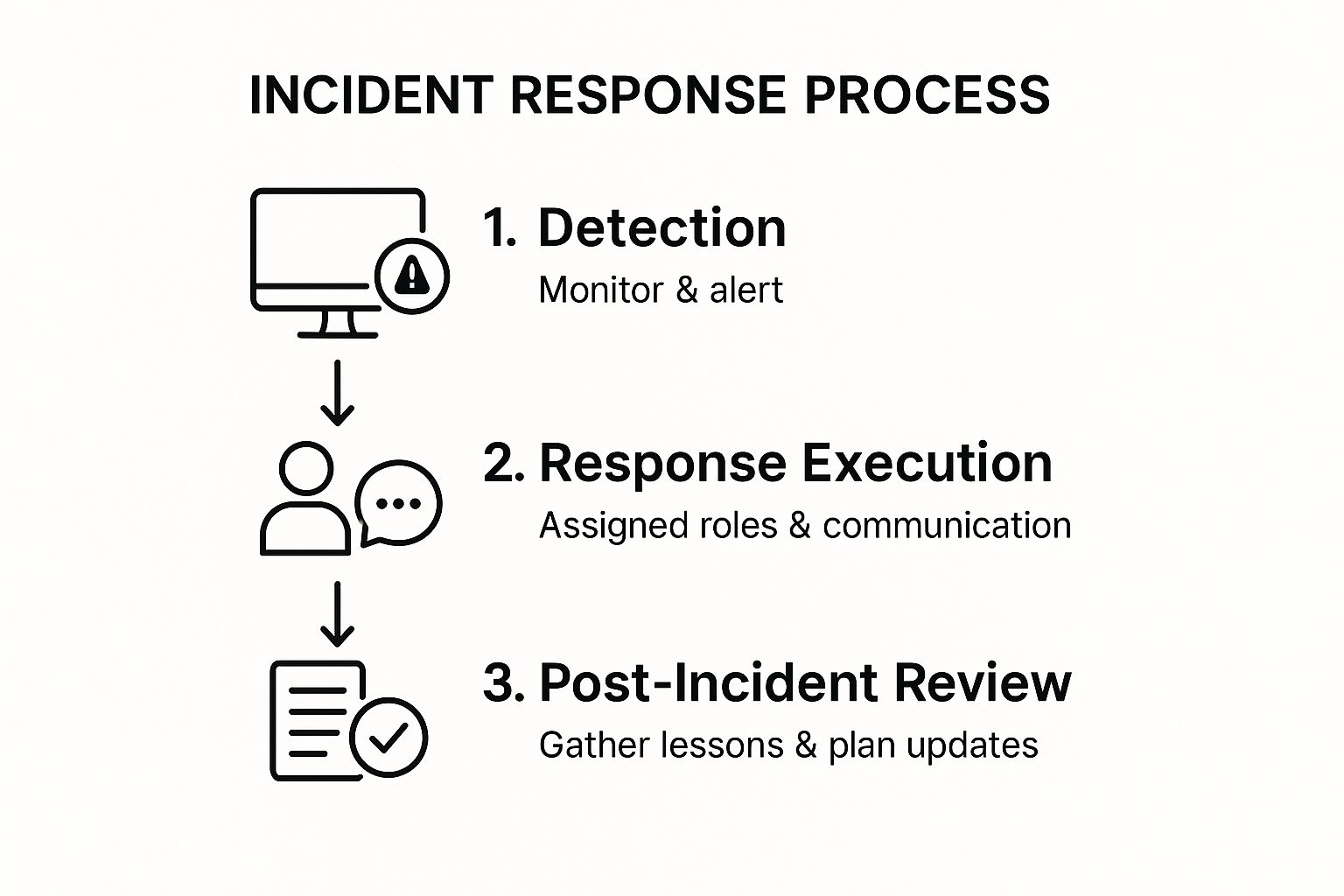 Infographic showing key data about Implement Comprehensive Incident Response Plans