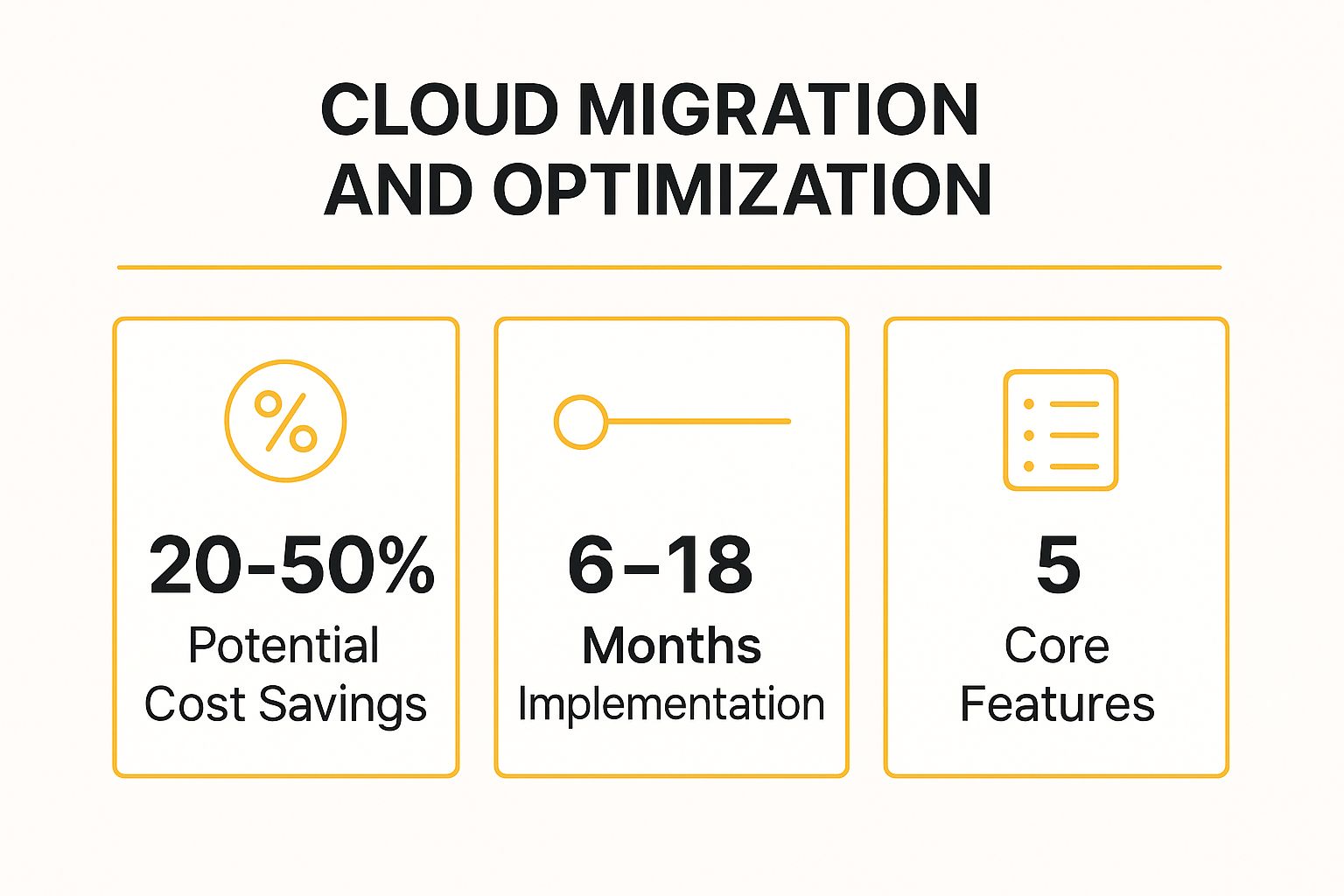 Infographic showing key data about Cloud Migration and Optimization