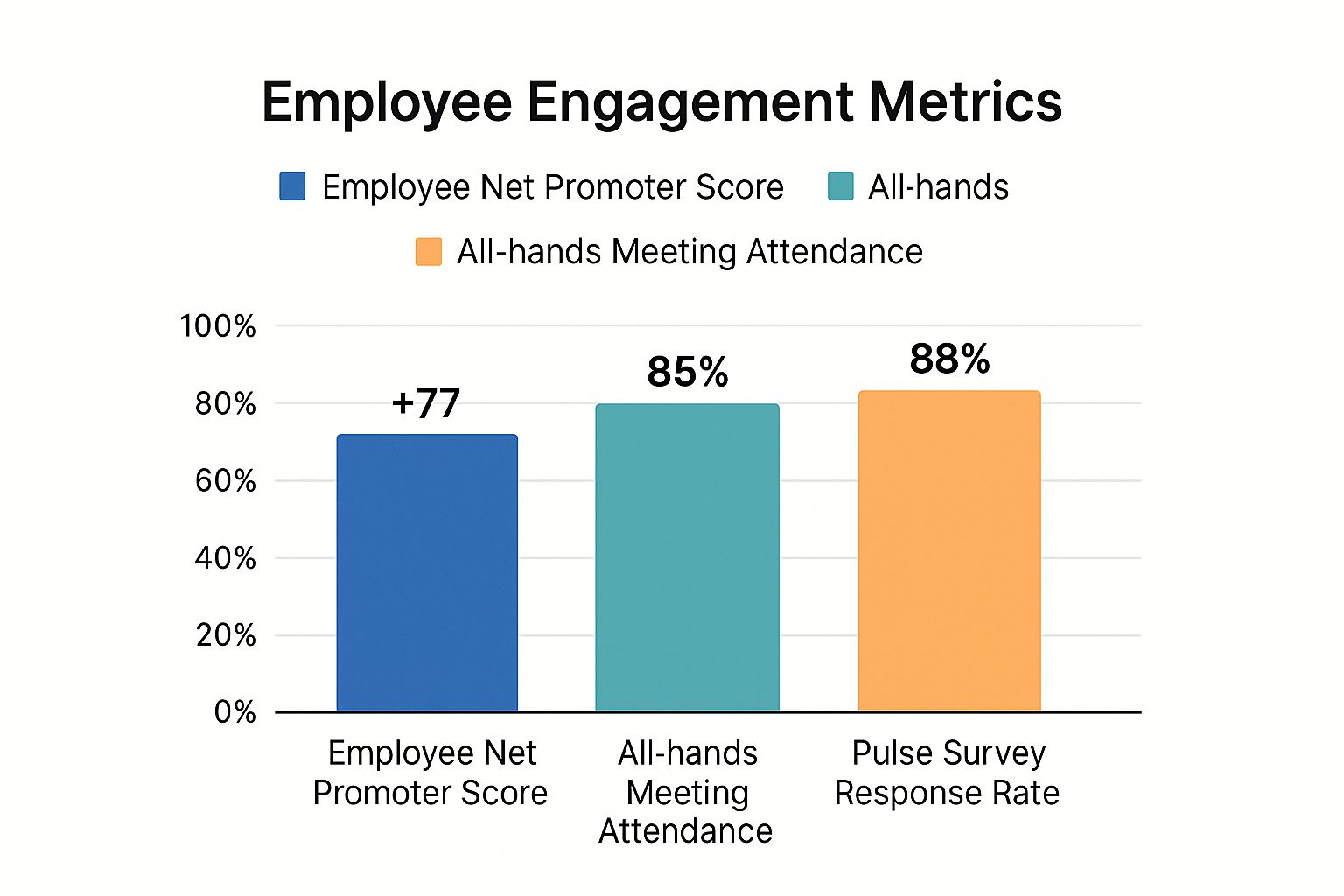 Infographic showing key data about Microsoft's communication plan, with a bar chart displaying high rates for Employee Net Promoter Score (77+), All-hands Meeting Attendance (85%+), and Pulse Survey Response Rate (88%).