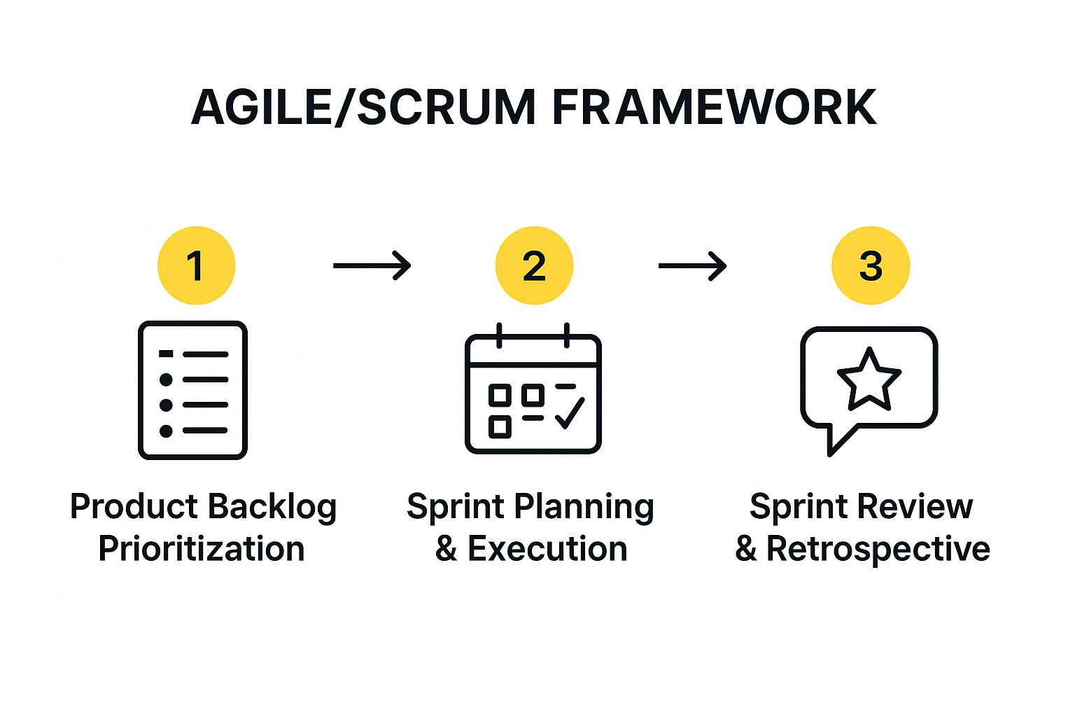 Infographic illustrating the Agile/Scrum process flow, from Product Backlog to Sprint Review & Retrospective.