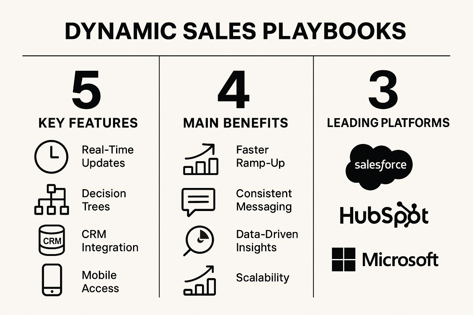 Infographic showing key data about Dynamic Sales Playbooks