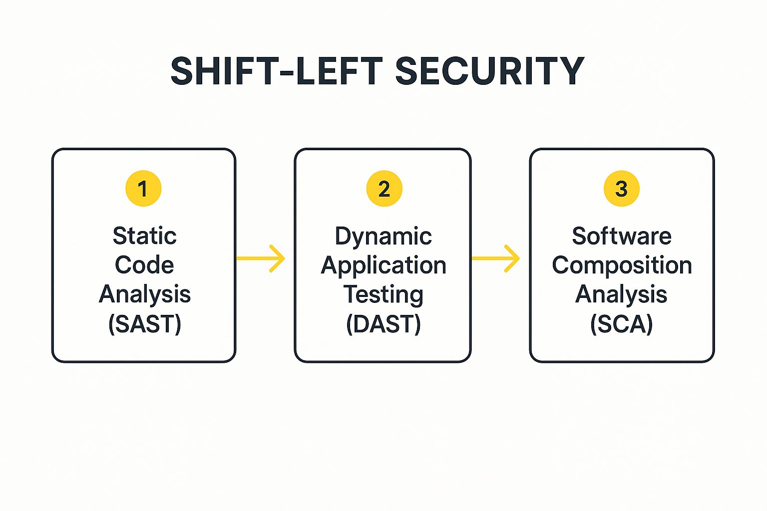 Infographic showing key data about Implement Automated Security Scanning in CI/CD Pipeline