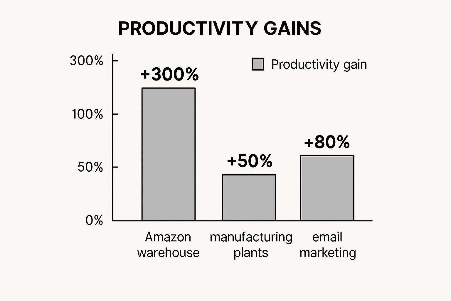 Infographic showing key data about Increased Efficiency and Productivity