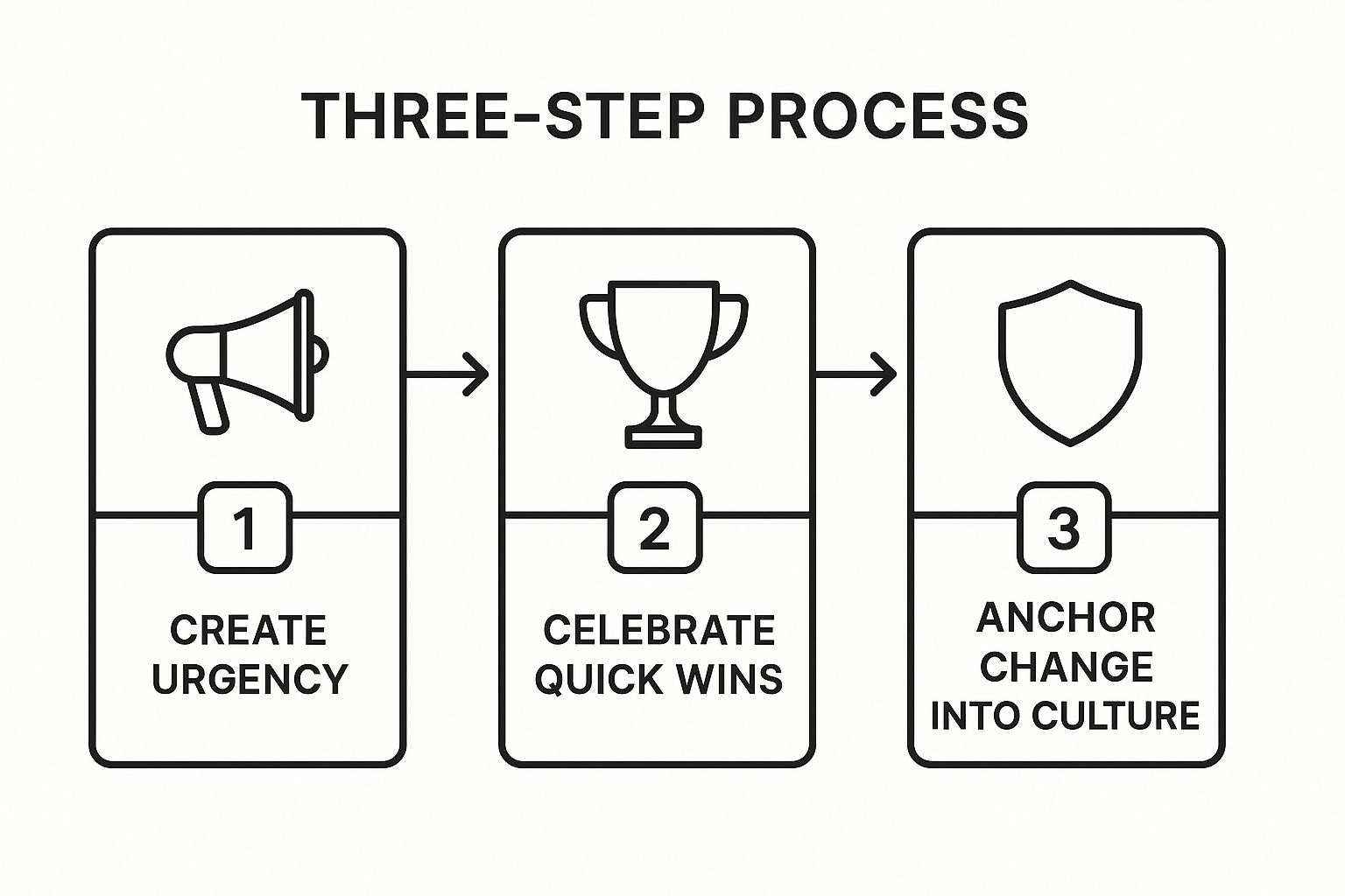 Infographic showing key data about Kotter's 8-Step Change Management Process