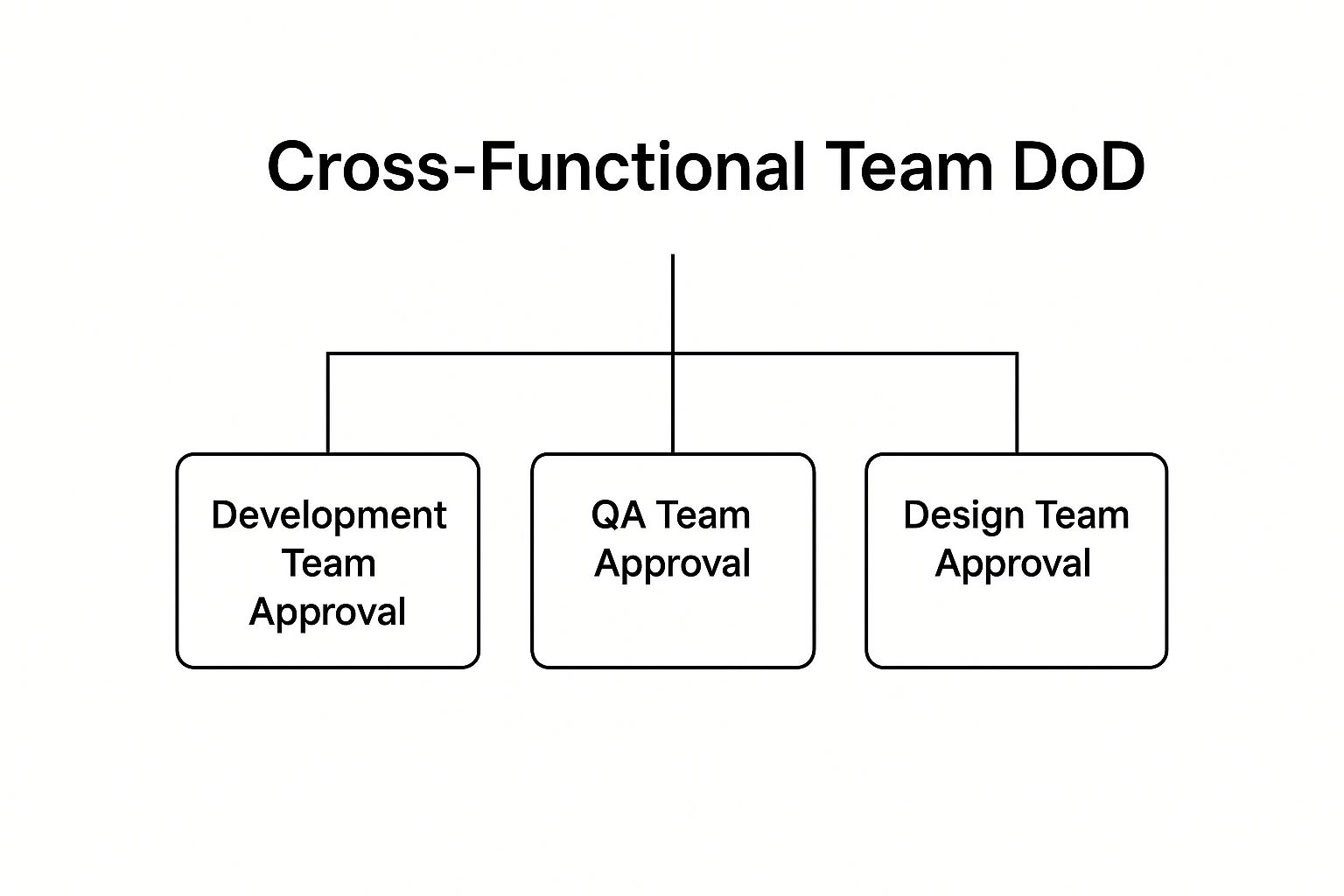 Infographic showing key data about Cross-Functional Team DoD