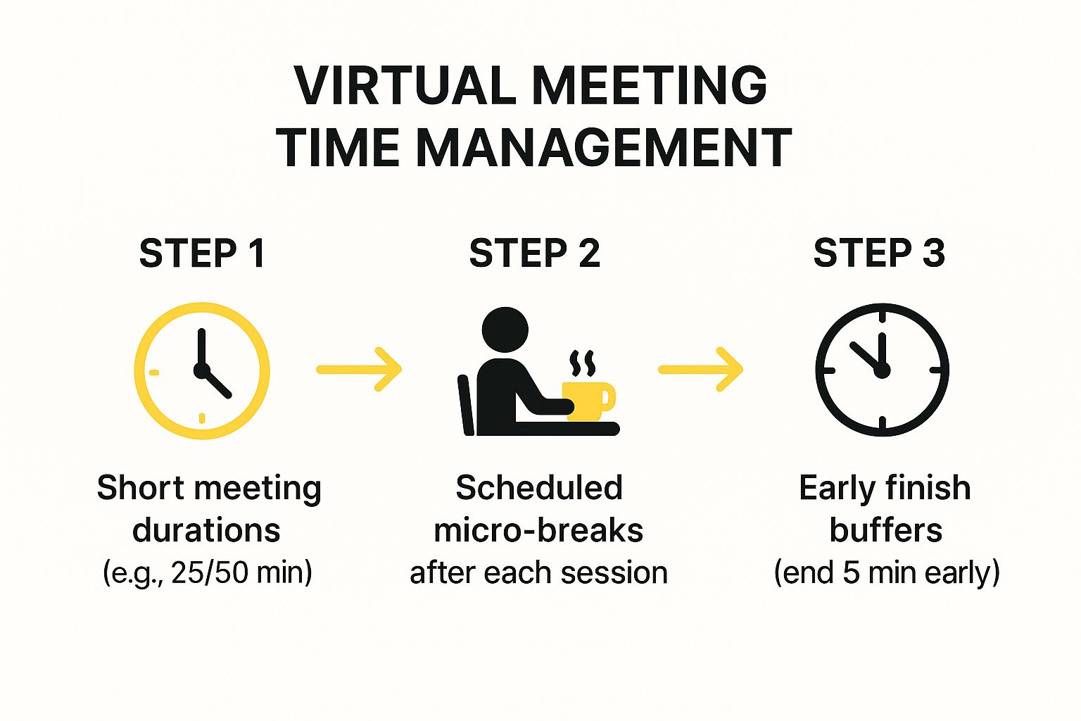 Infographic showing key data about Time Management and Rhythm Control
