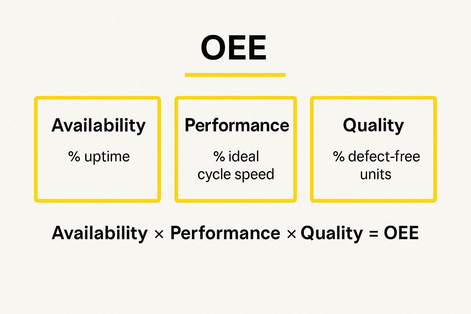 Infographic showing key data about Overall Equipment Effectiveness (OEE)