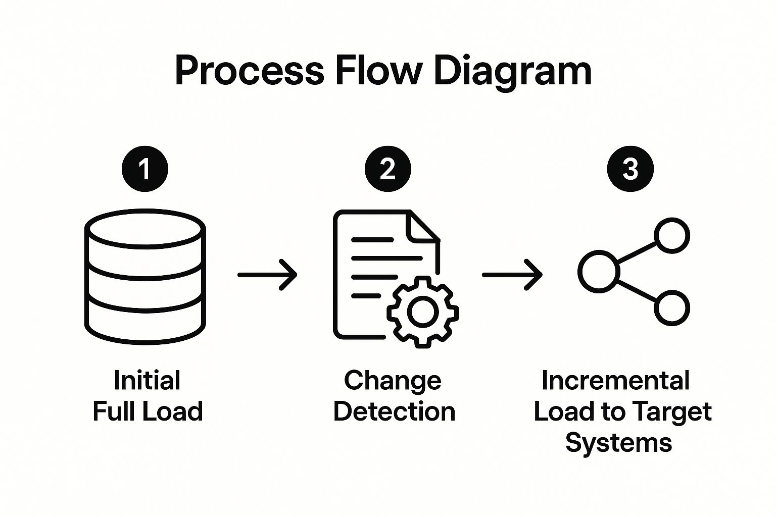 Infographic showing key data about Incremental Data Loading and Change Data Capture (CDC)