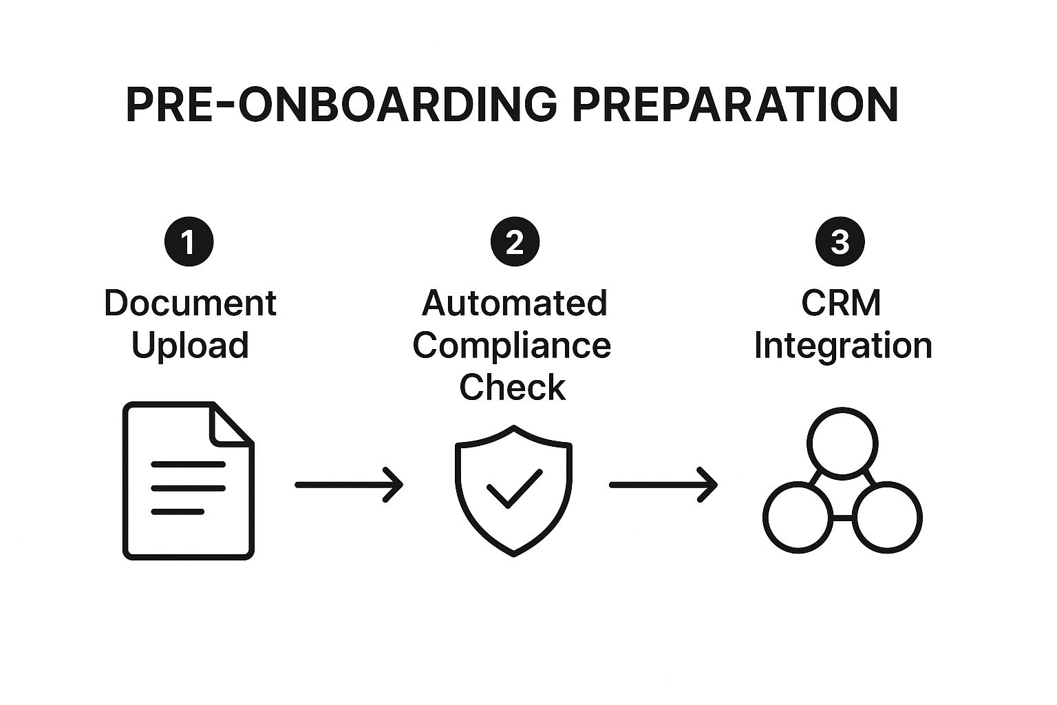 Infographic showing key data about Pre-Onboarding Preparation and Documentation Gathering