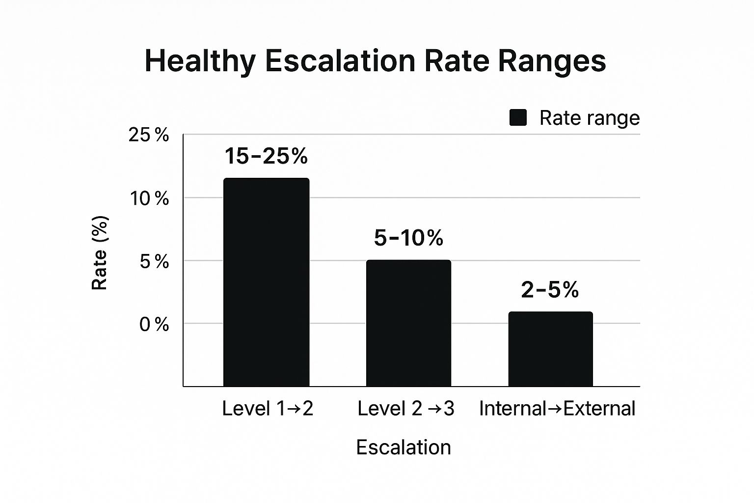 Infographic showing key data about Escalation Rate
