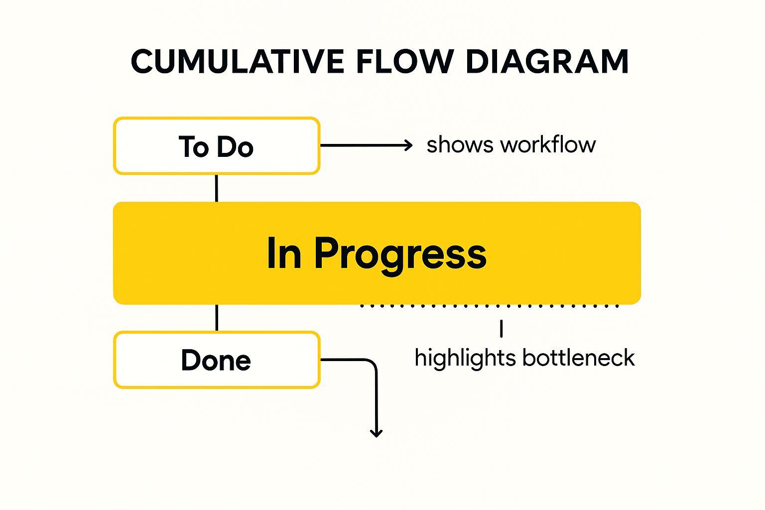 Infographic showing key data about Cumulative Flow Diagram (CFD)