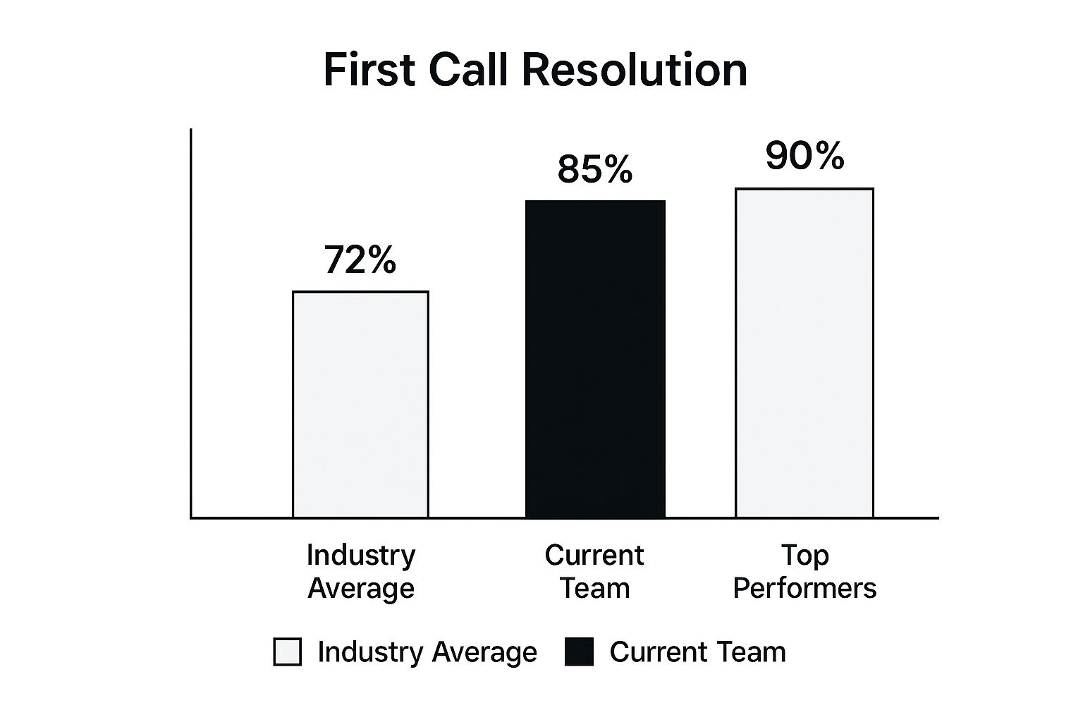 Infographic showing a bar chart comparing FCR rates for 'Your Team' (85%), 'Industry Average' (72%), and 'Top Performers' (90%)