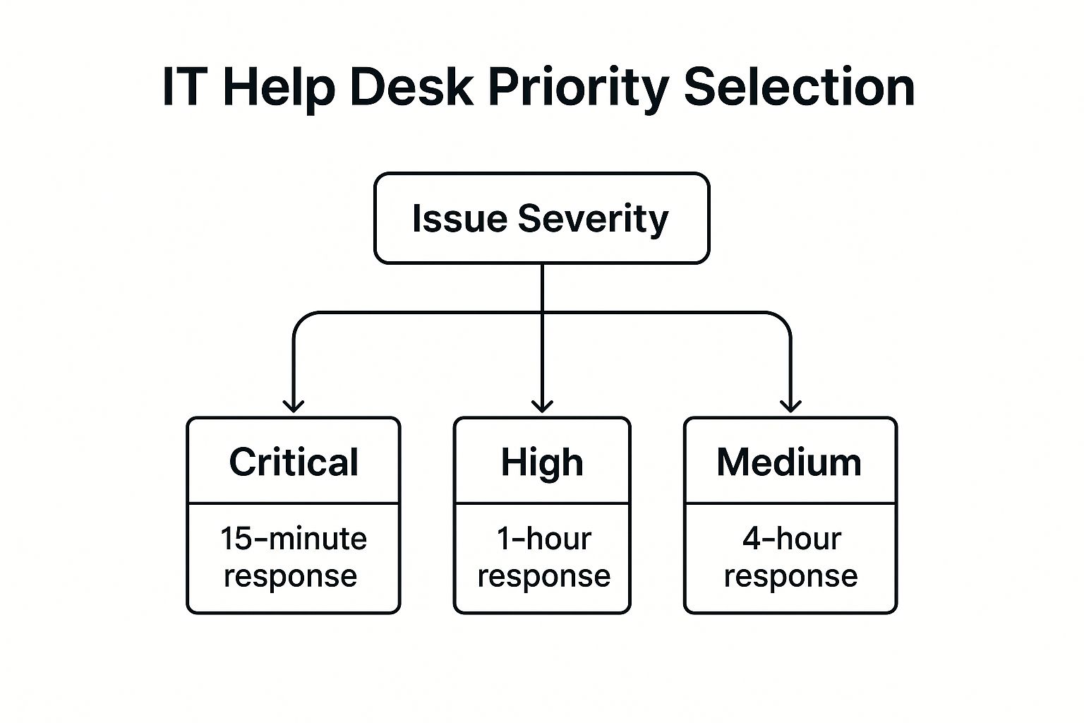 Infographic showing key data about IT Help Desk Response Time SLA