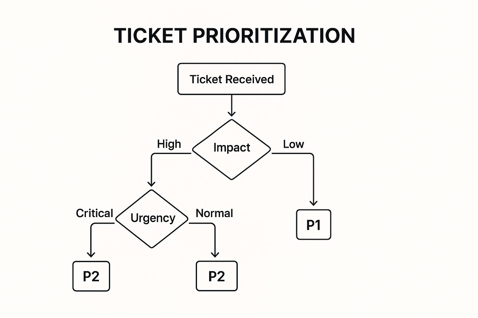 Infographic showing a decision tree for ticket prioritization based on impact and urgency