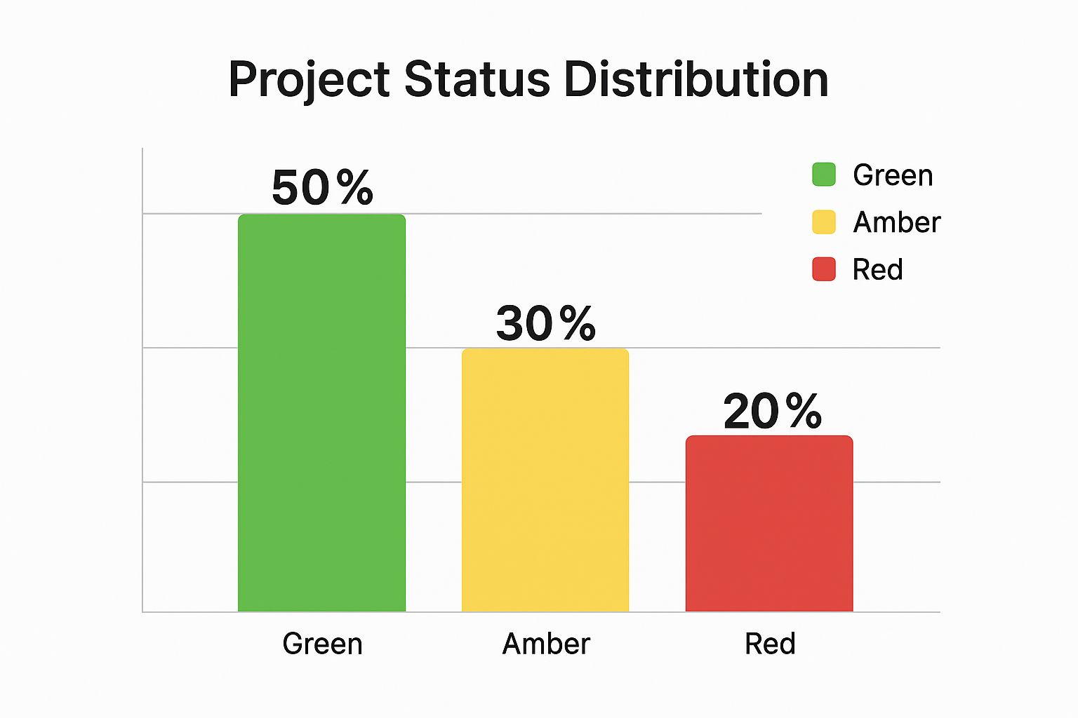 Infographic showing the distribution of projects by RAG status: 50% Green, 30% Amber, and 20% Red.