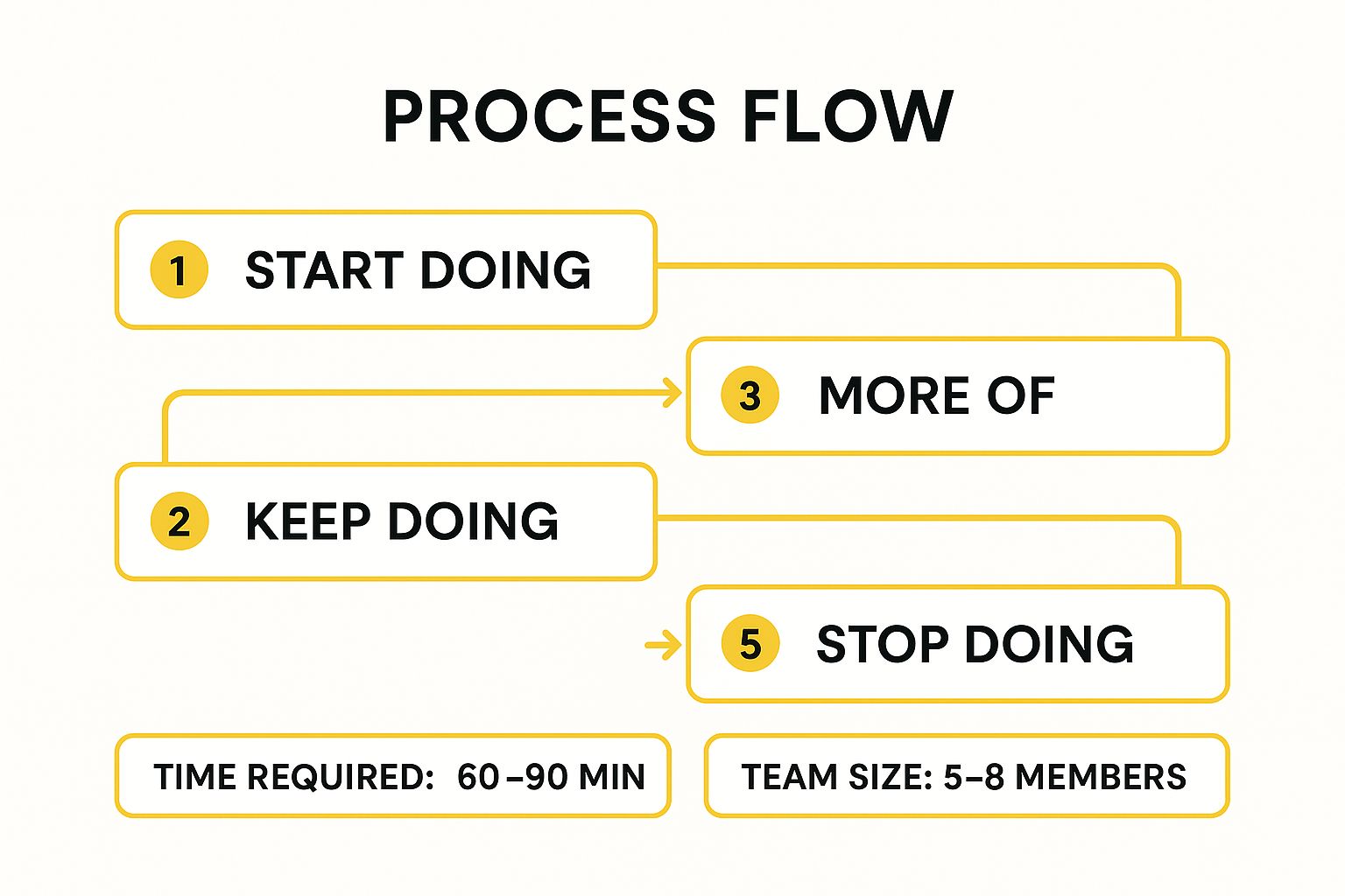 Infographic showing key data about Starfish Retrospective