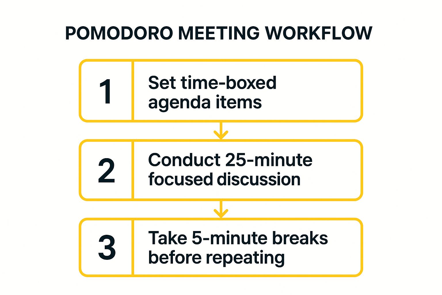 Infographic showing the three-step process flow of a Pomodoro-style meeting: Set agenda, conduct 25-minute discussion, and take a 5-minute break before repeating.