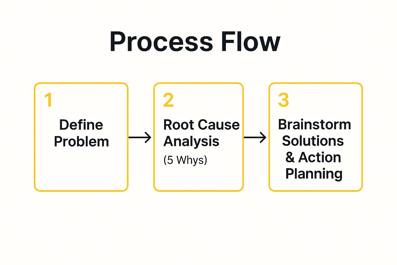 Infographic showing key data about Problem-Solving Meeting Agenda