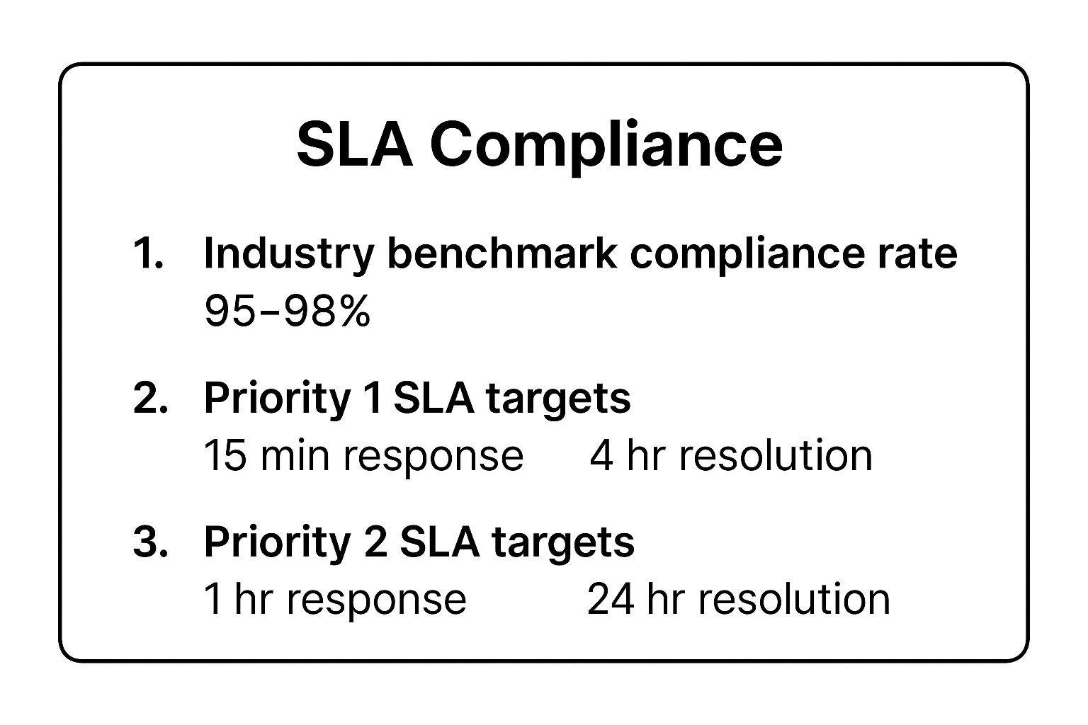 Infographic showing key data about Service Level Agreement (SLA) Compliance