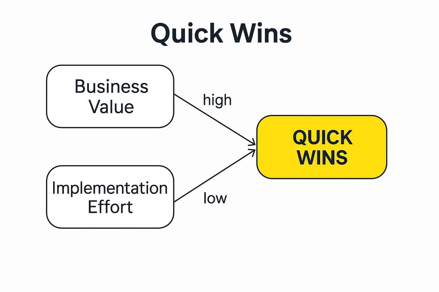 Infographic showing key data about Value vs. Effort Matrix (Impact/Effort Grid)