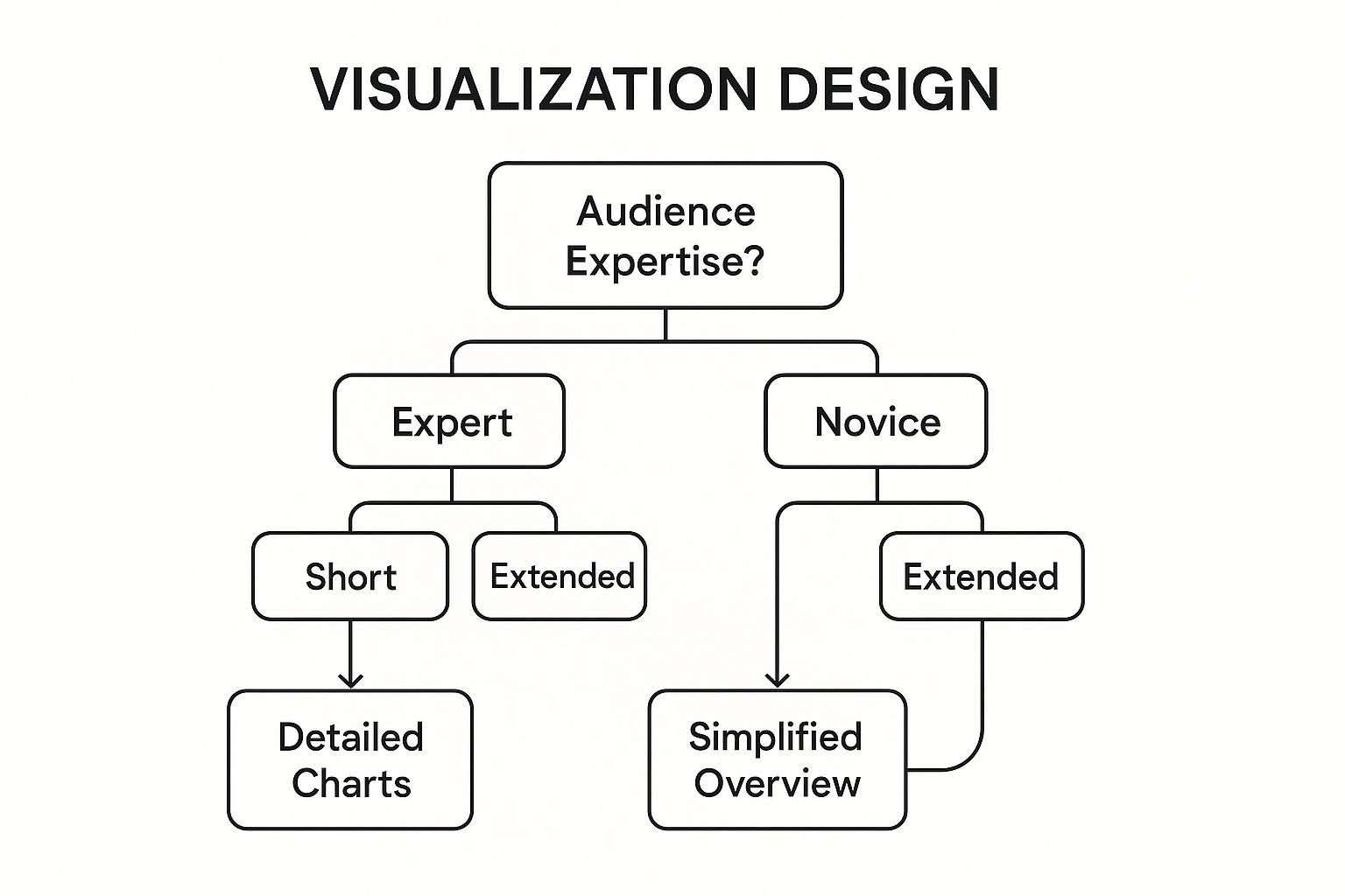 Infographic showing a decision tree to guide visualization design based on audience expertise and time availability.