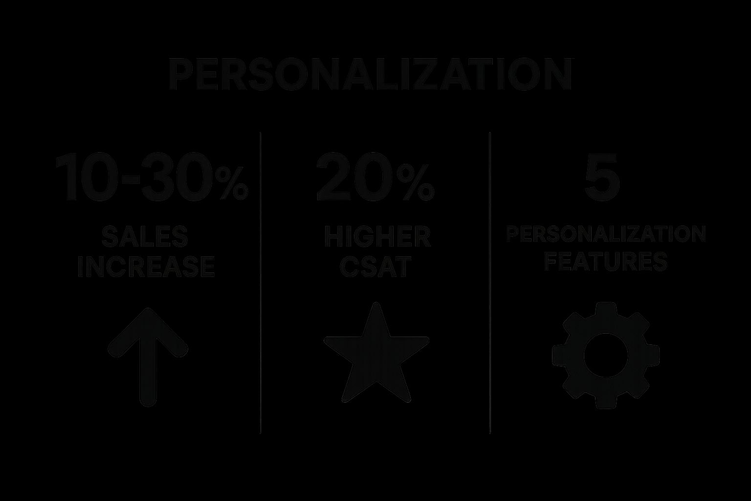 Infographic showing key data about Personalization and Customization