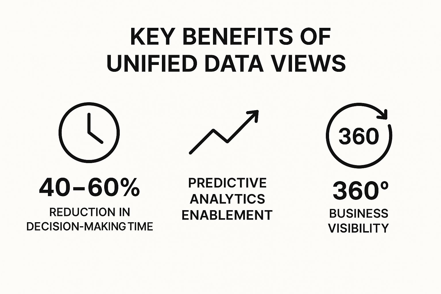 Infographic showing key data about Improved Decision-Making Through Unified Data Views