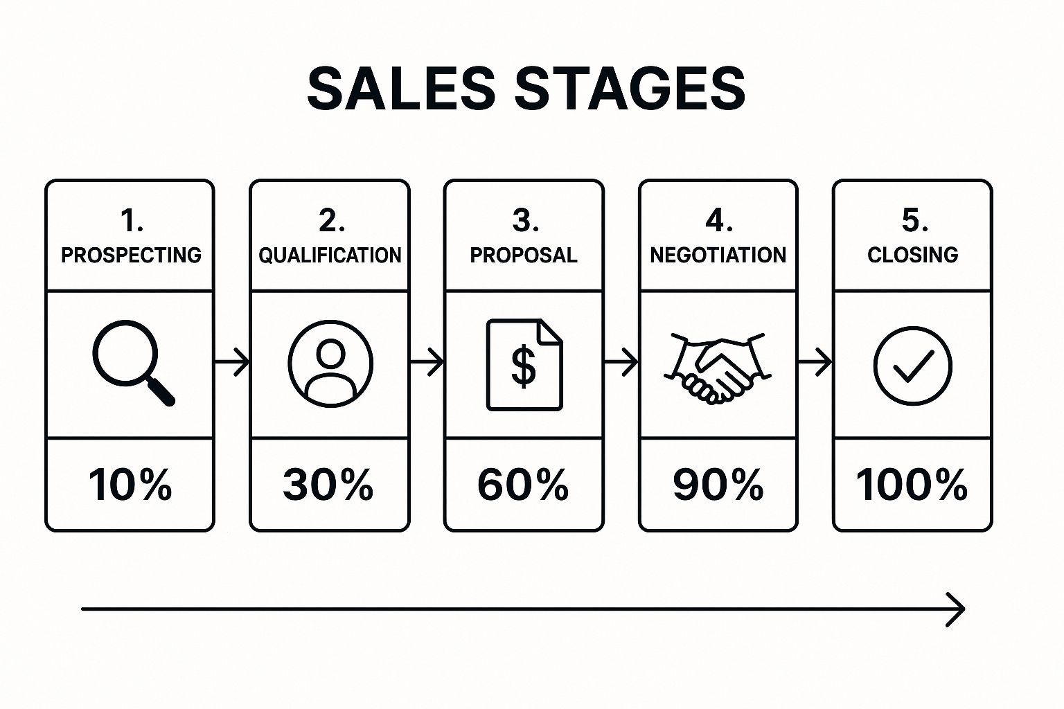 Infographic showing a five-stage sales pipeline process flow, with each stage labeled with a name, probability percentage, and a representative icon.