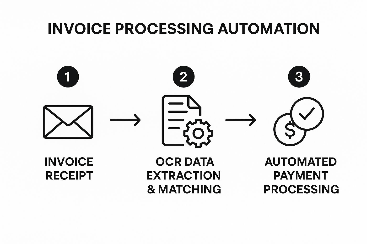 Infographic showing key data about Invoice Processing and Accounts Payable Automation