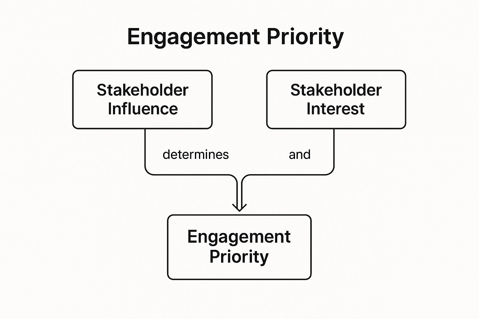 Infographic showing key data about Stakeholder Mapping and Analysis