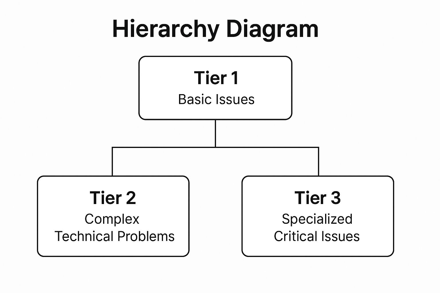 Infographic showing the hierarchical structure of a three-tiered support system, starting with Tier 1 for basic issues, escalating to Tier 2 for complex technical problems, and finally to Tier 3 for specialized critical issues.