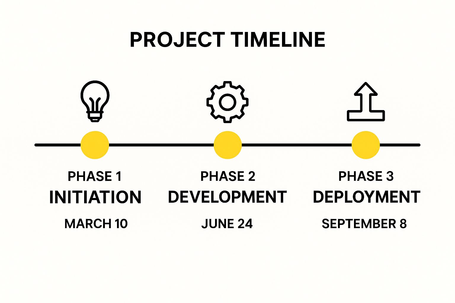Infographic showing key data about Project Timeline and Milestones