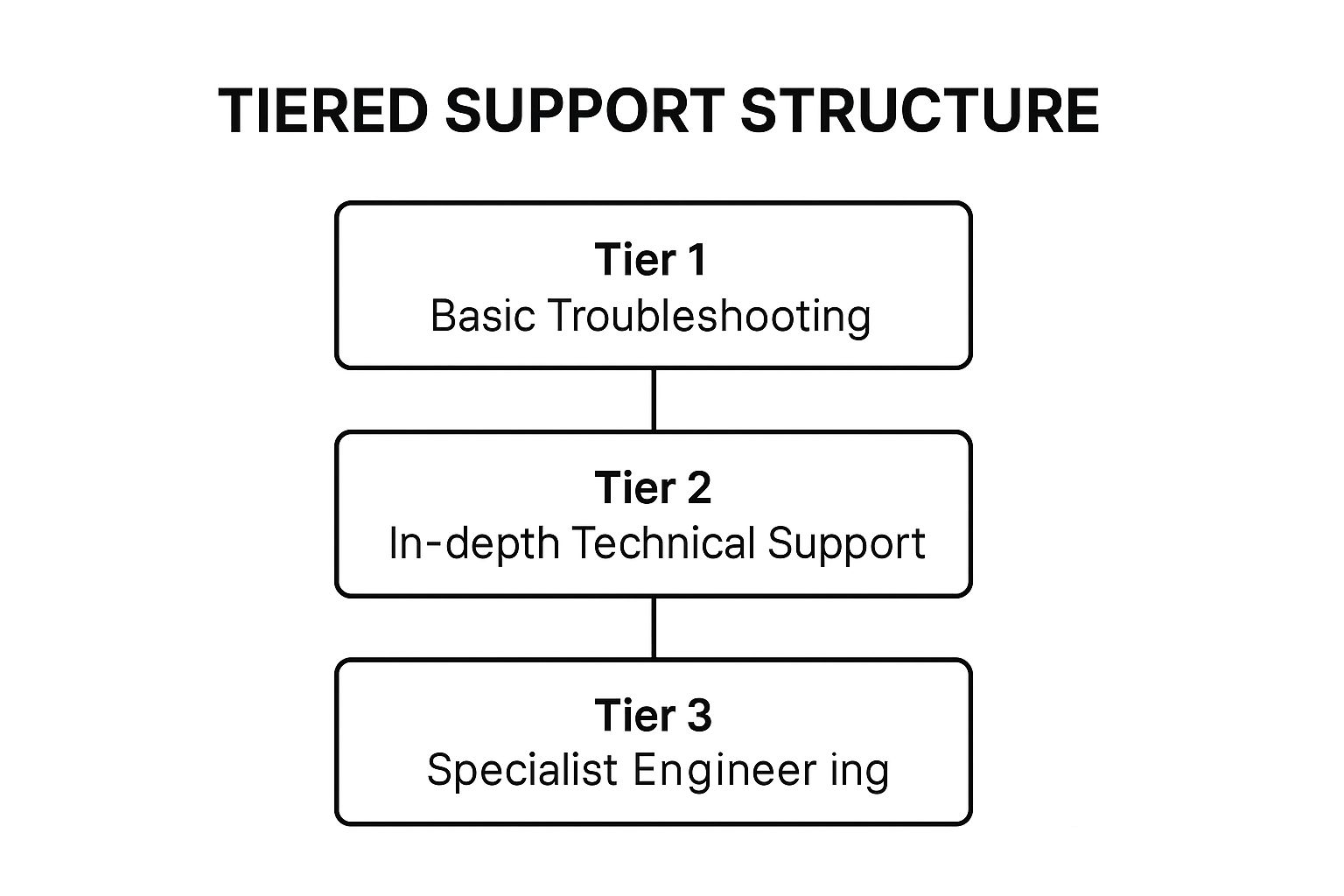 Infographic showing key data about Implement a Tiered Support Structure