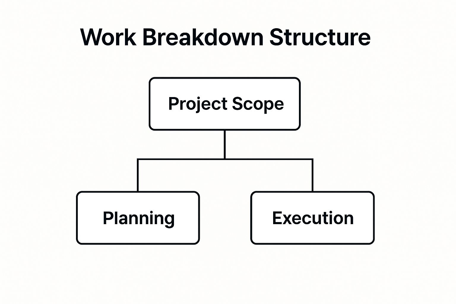 A hierarchy diagram illustrating a Work Breakdown Structure, with a root node for 'Project Scope' branching into 'Planning' and 'Execution'.