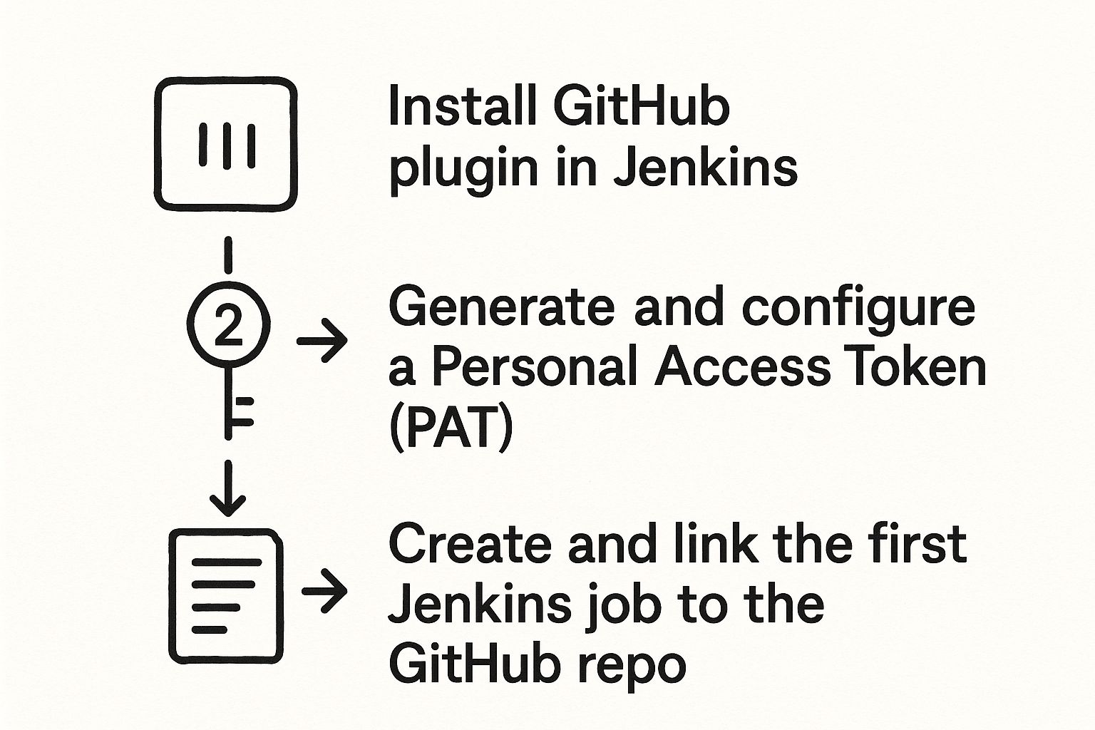 Infographic about github and jenkins