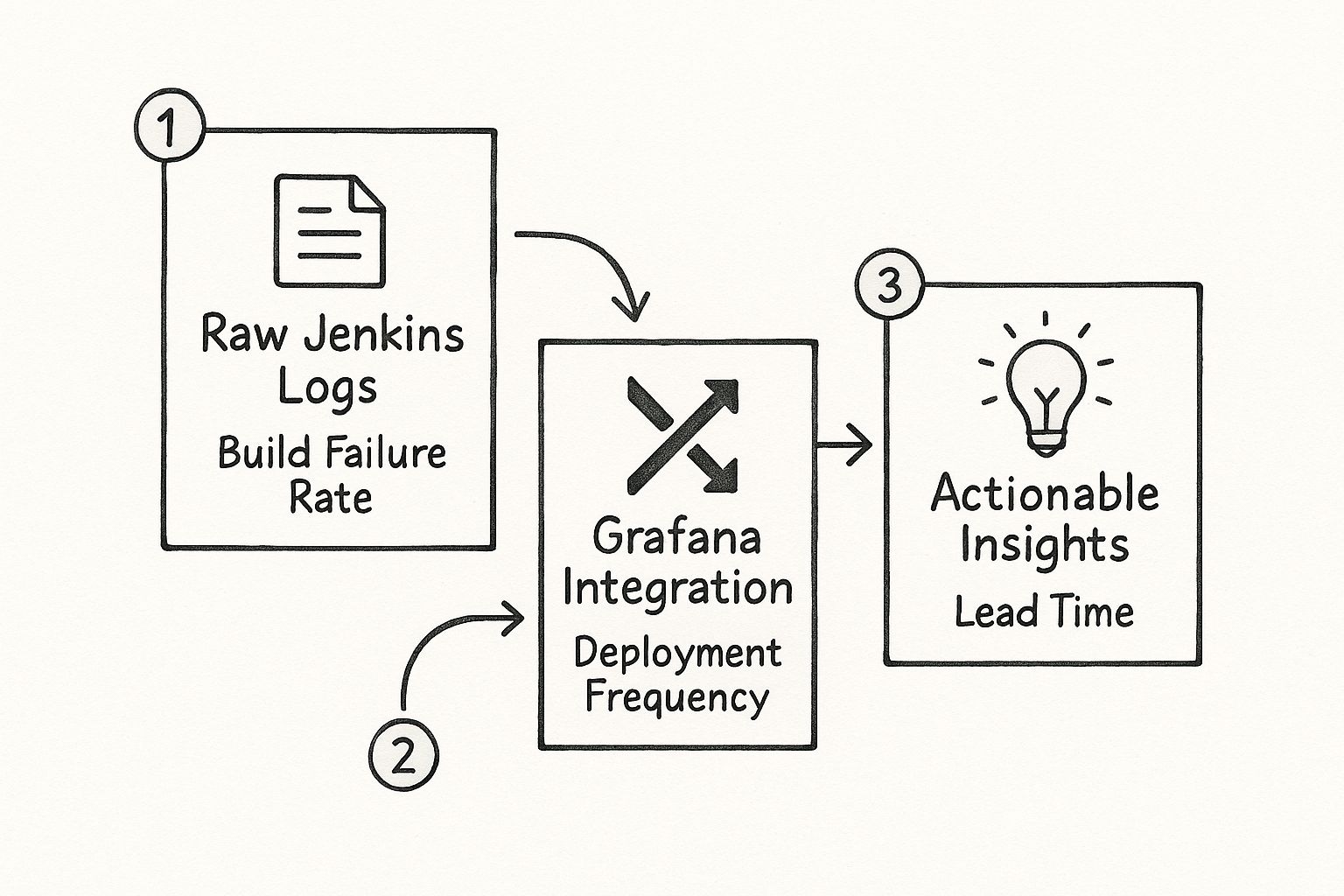 Infographic about grafana jenkins dashboard