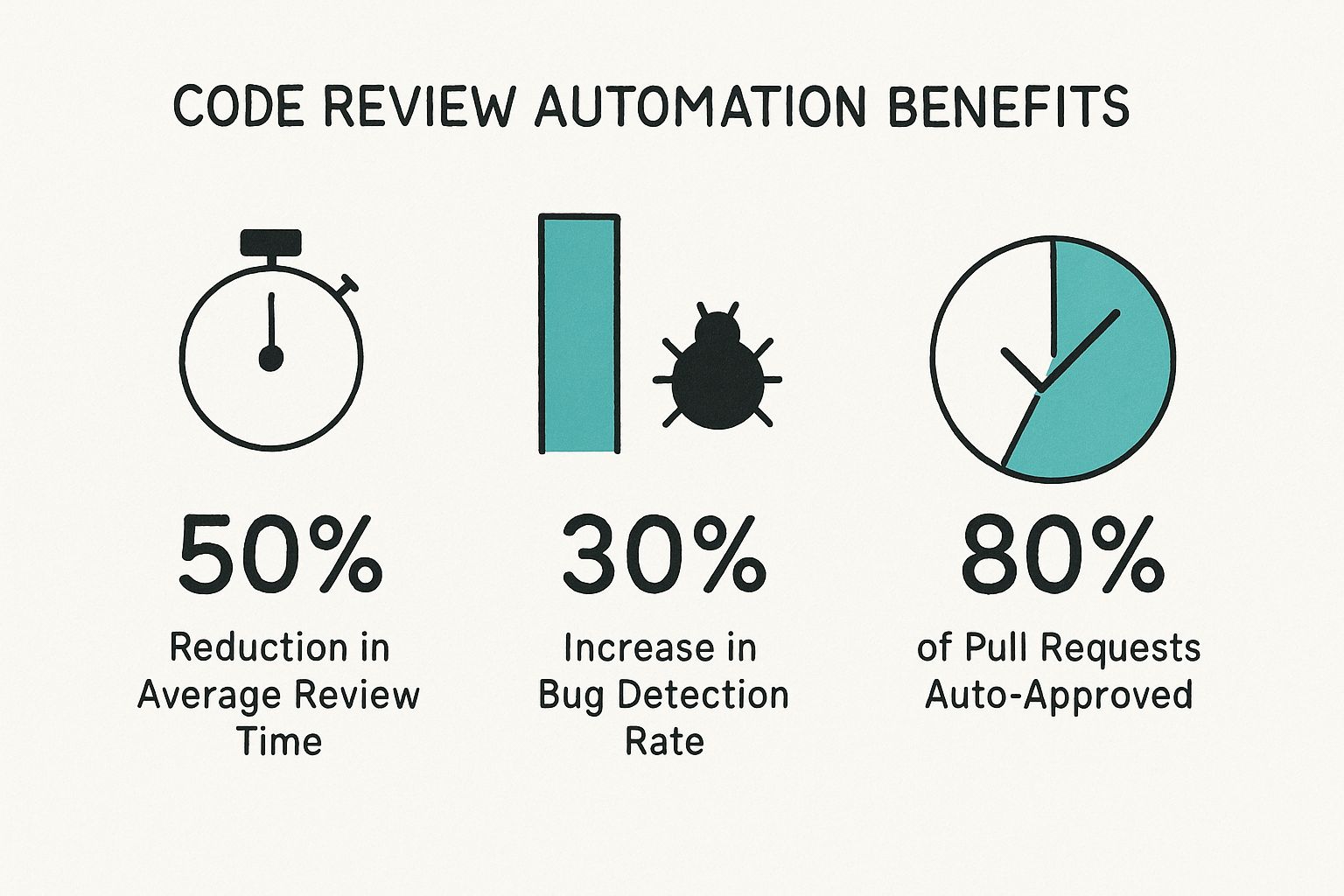 Infographic about code review automation