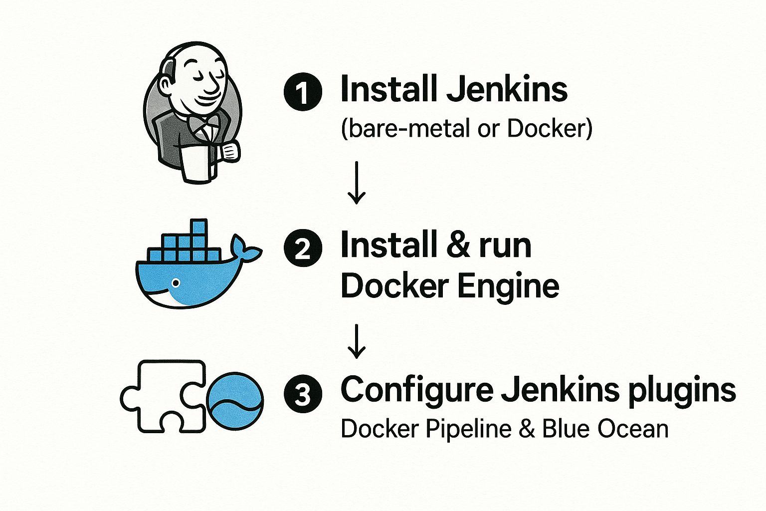 Infographic about cicd with jenkins and docker