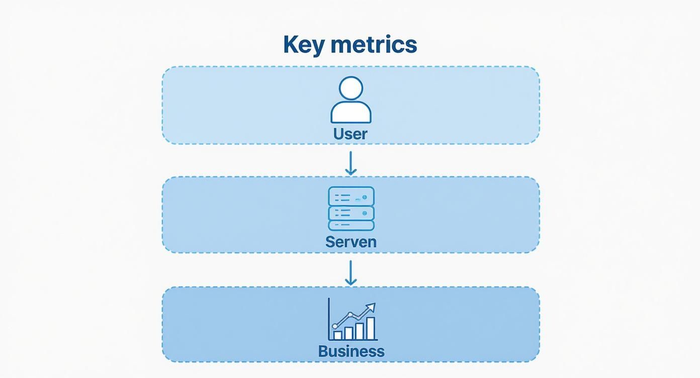 Infographic about monitoring web applications, showing a hierarchy from User, to App, to Business