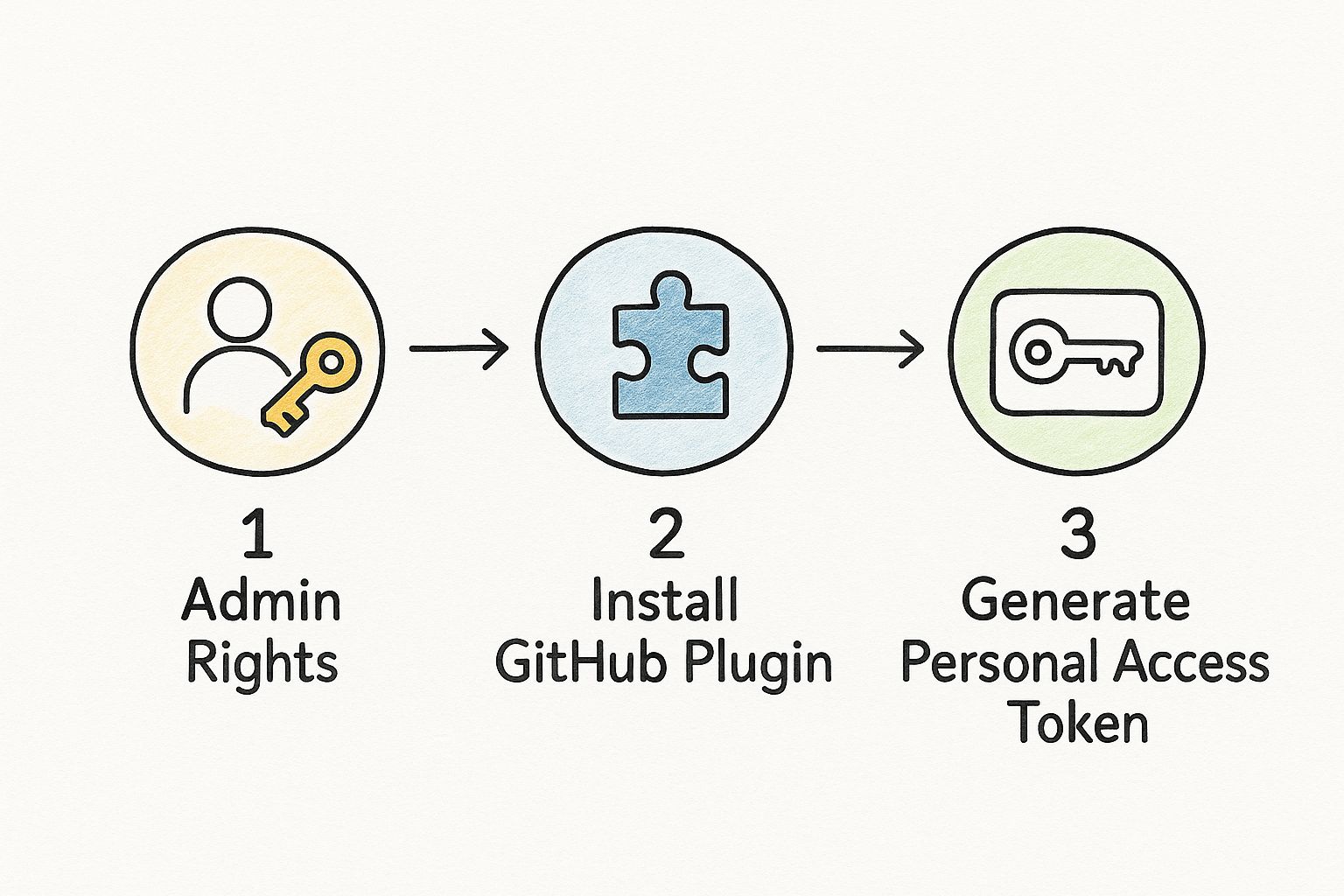 Infographic about jenkins github