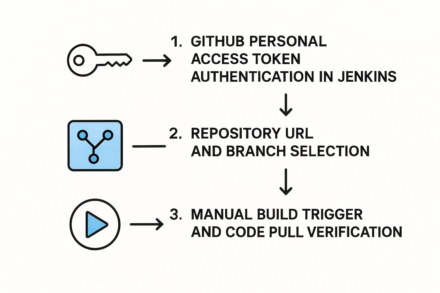 Infographic about jenkins with github