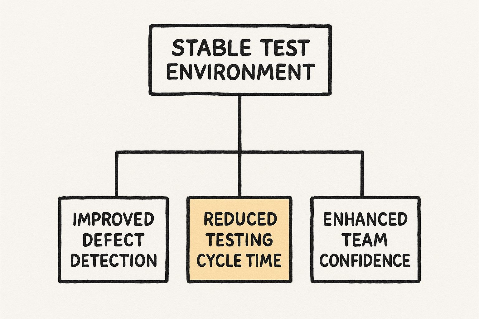 Infographic about test environment strategy