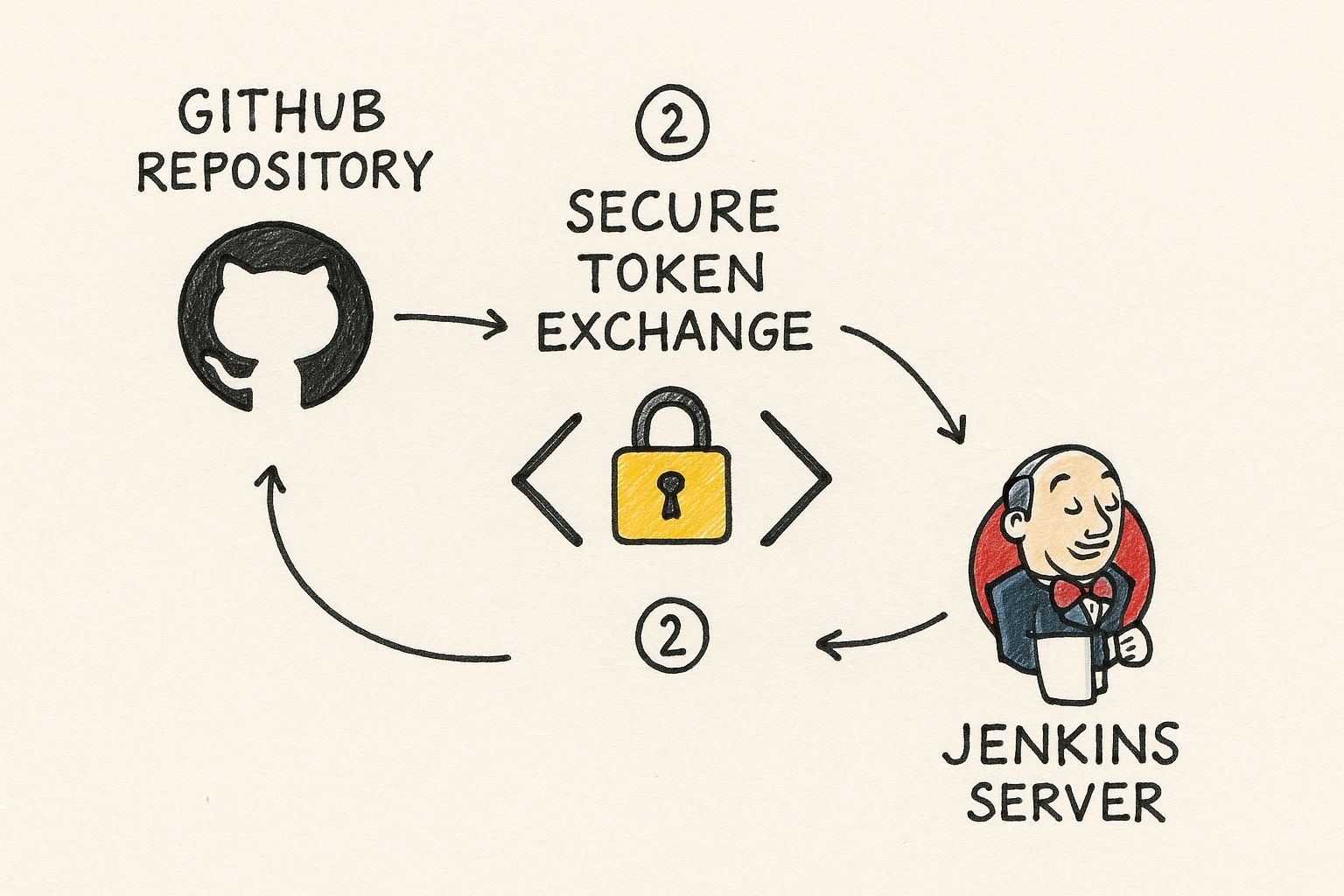 Infographic about github with jenkins