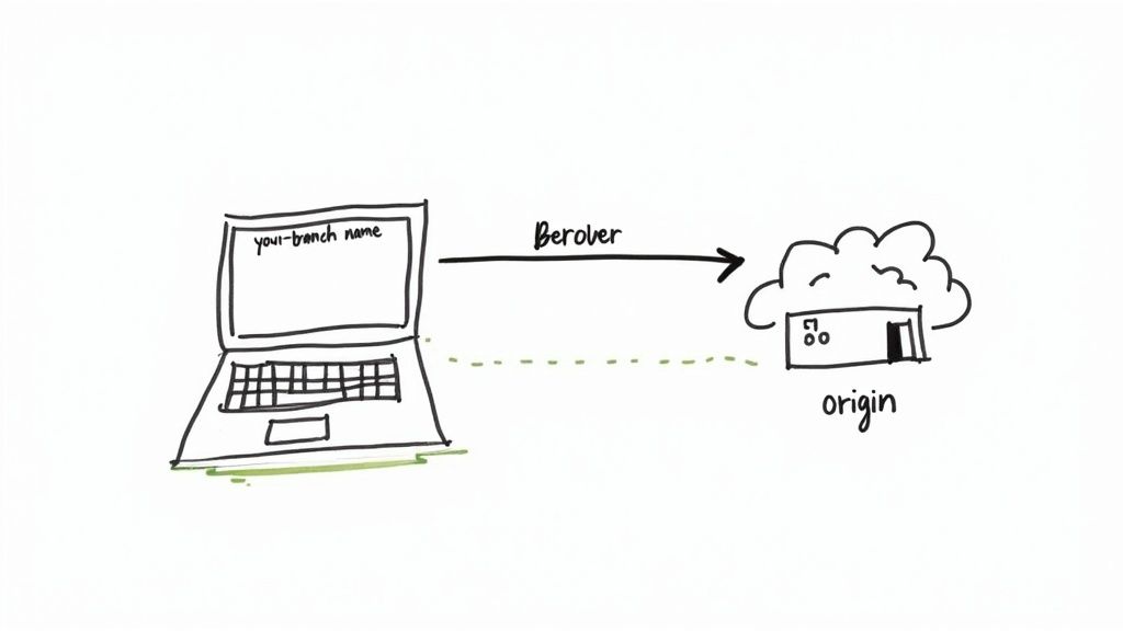 A developer pushing code from a local machine to a cloud repository, visualizing the sync between local and remote environments.